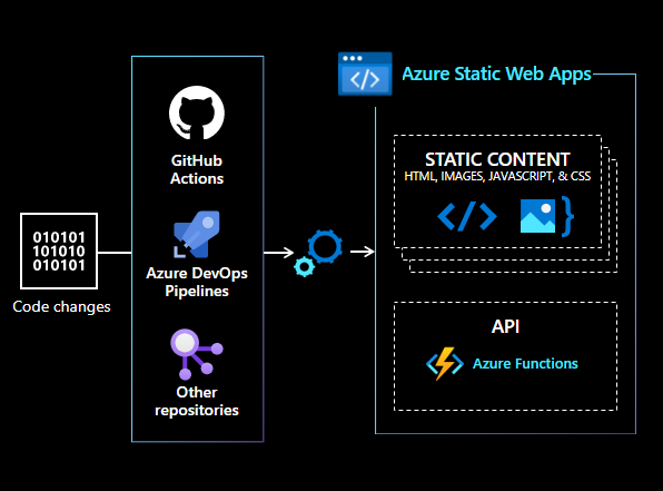 Changes in Modern Web Applicationlication Development