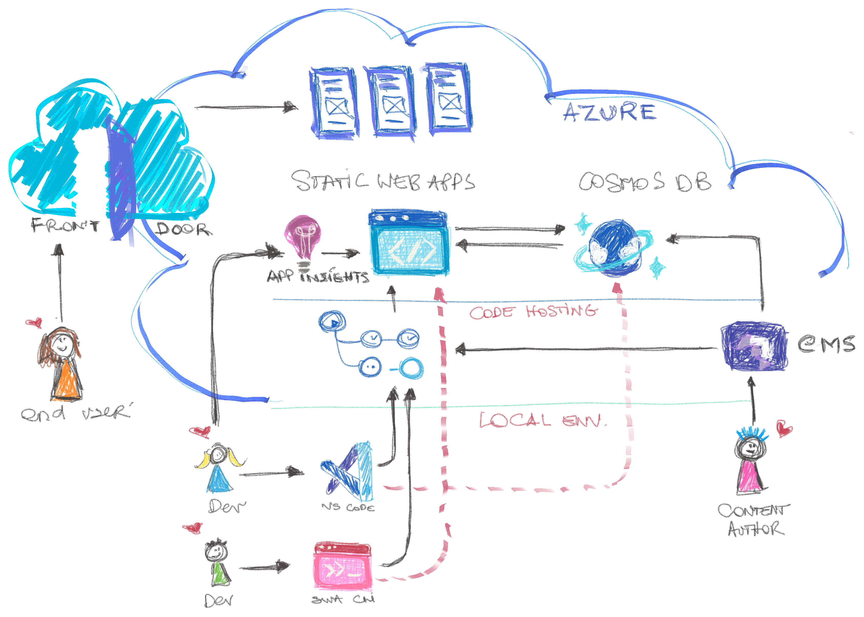 static web app high level architecture diagram